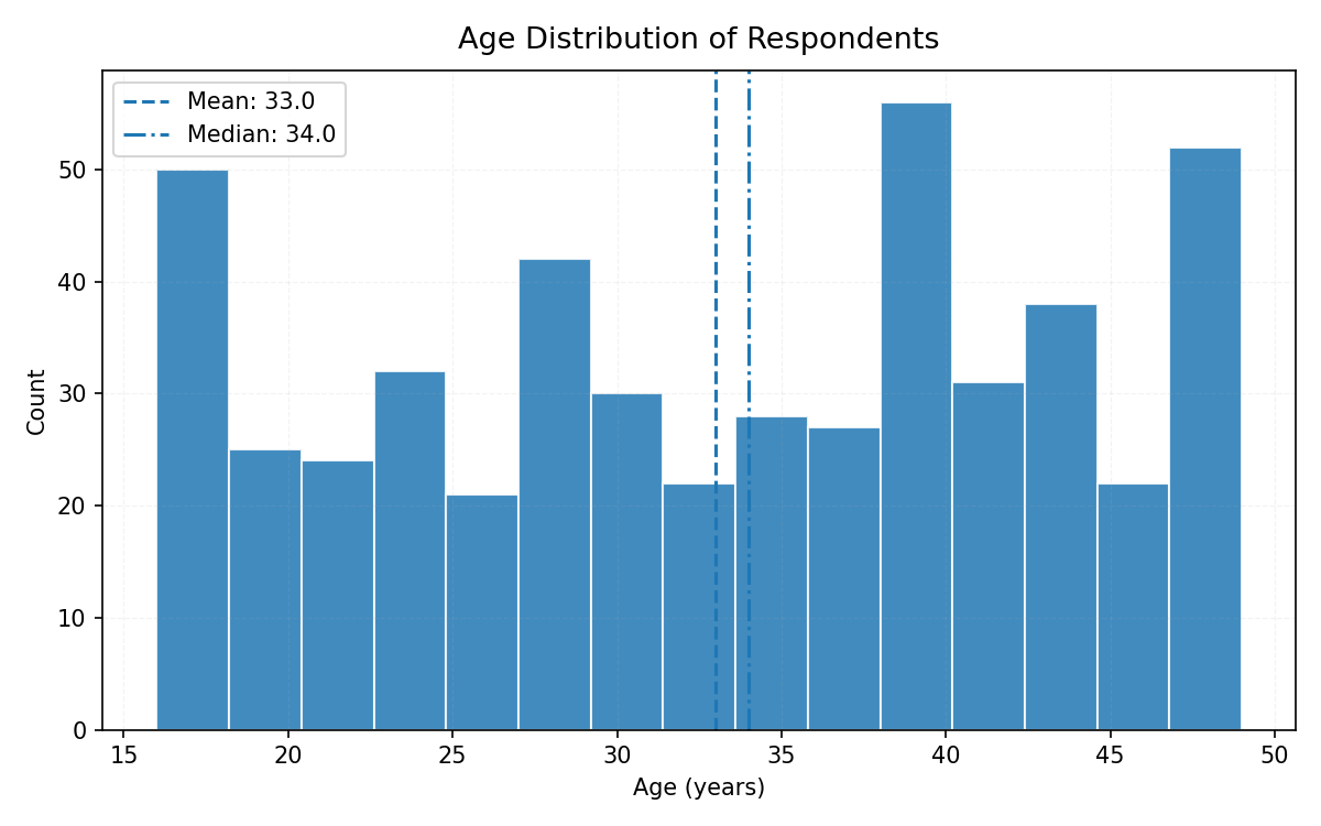 Understanding Digital Generations: What Age Tells Us About Online Habits
