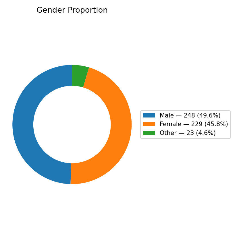 The Gender Divide in Digital Wellbeing: Balancing Screens and Self
