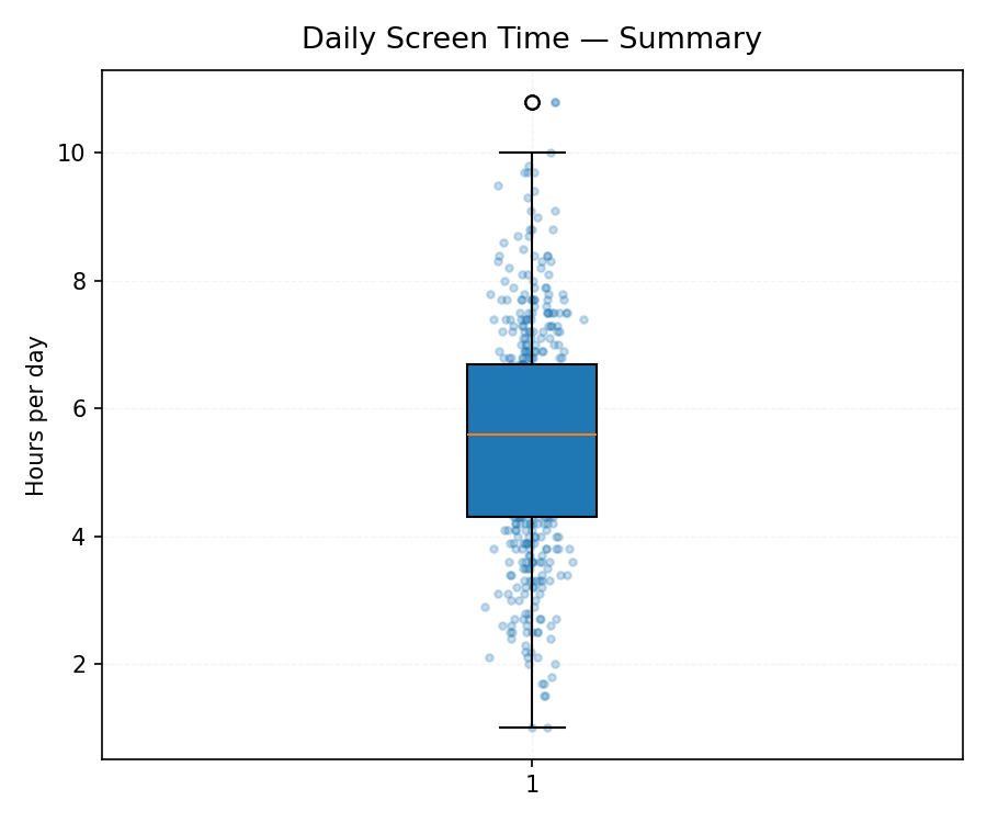 How Much Screen Time Is Too Much? A Data-Driven Look at Digital Habits