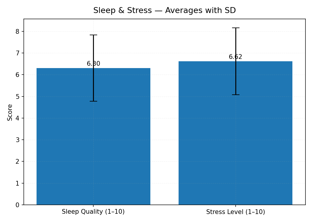 The Sleep–Stress Connection: What Your Digital Habits Reveal