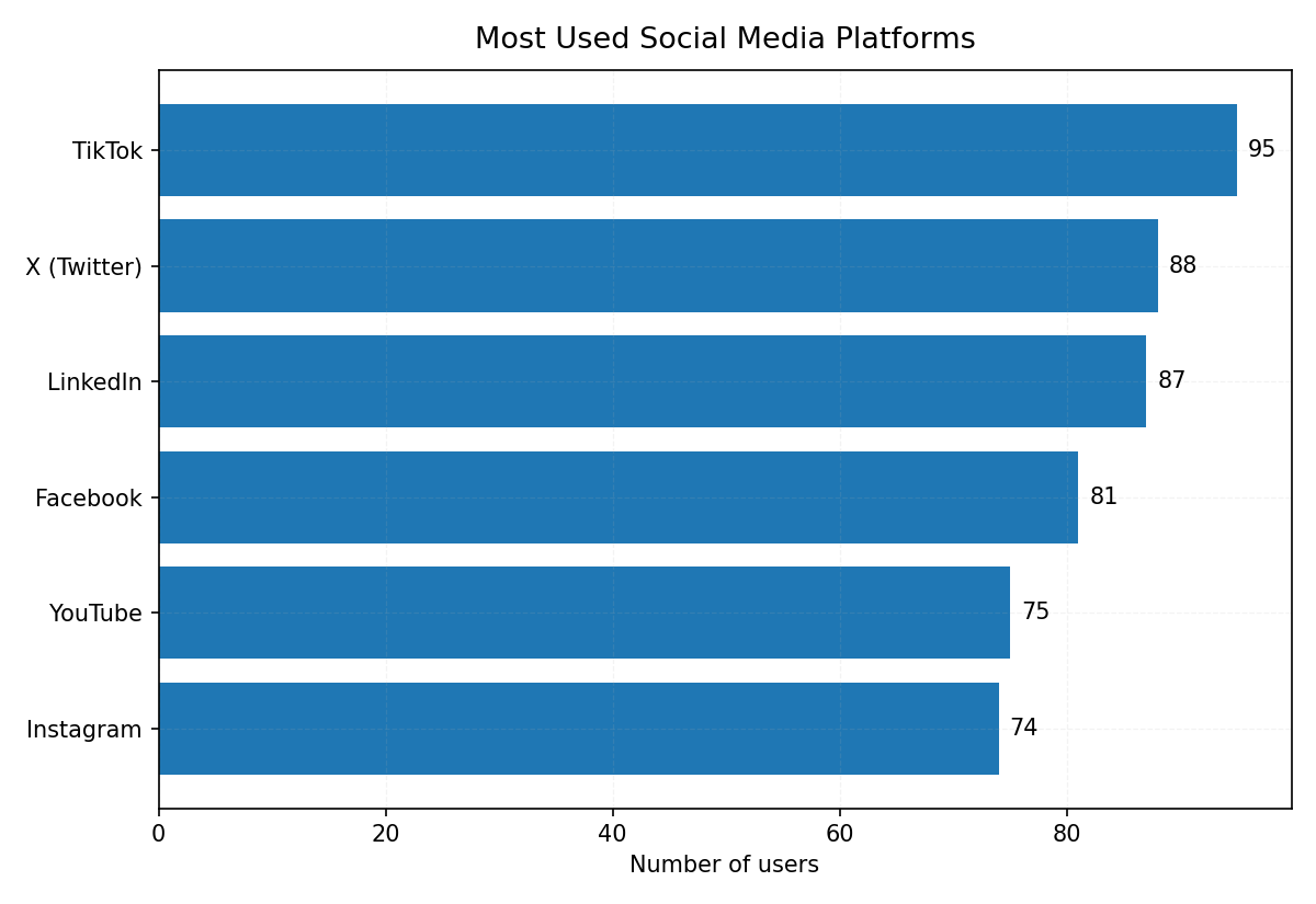 The Social Media Landscape: Who Rules the Digital World in 2025?