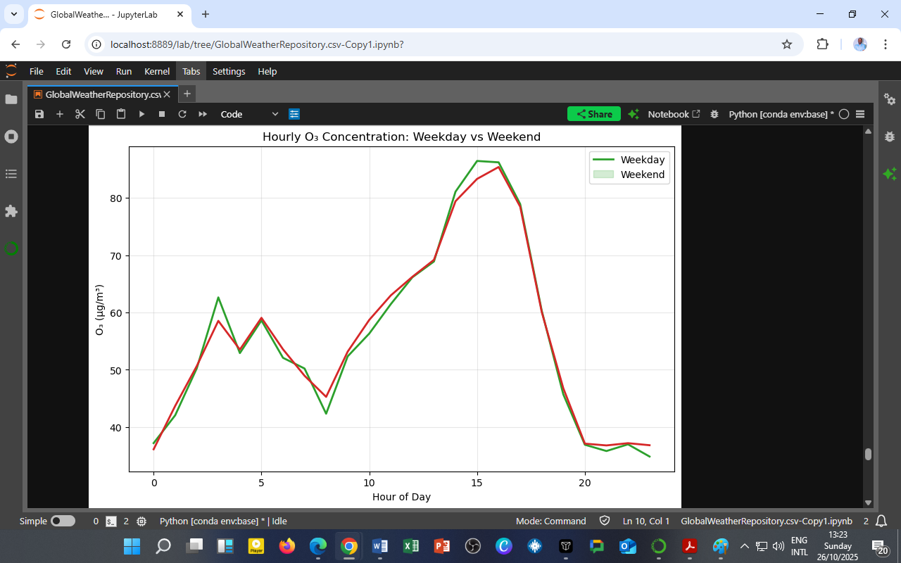 The Weekend Ozone Effect: Why Cleaner Air on Weekends Isn’t Always What It Seems