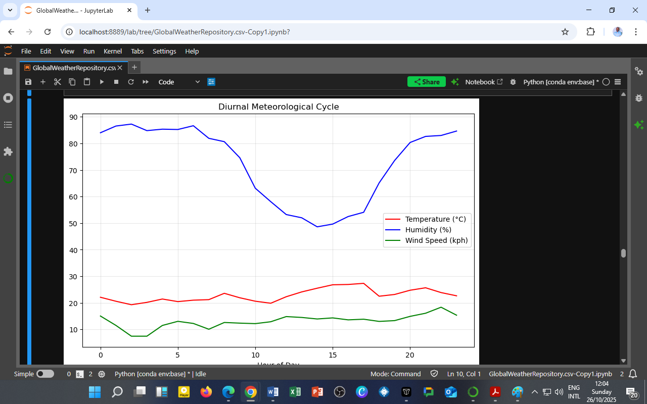 The Diurnal Meteorological Cycle: Understanding Daily Rhythms of Temperature, Humidity, and Wind Speed