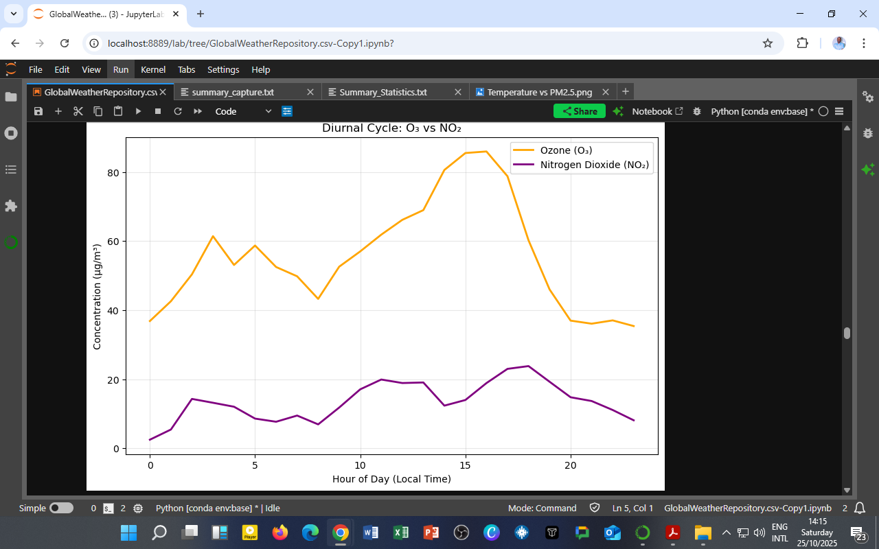The Daily Dance of Ozone and Nitrogen Dioxide: What the Diurnal Cycle Reveals About Urban Air Quality