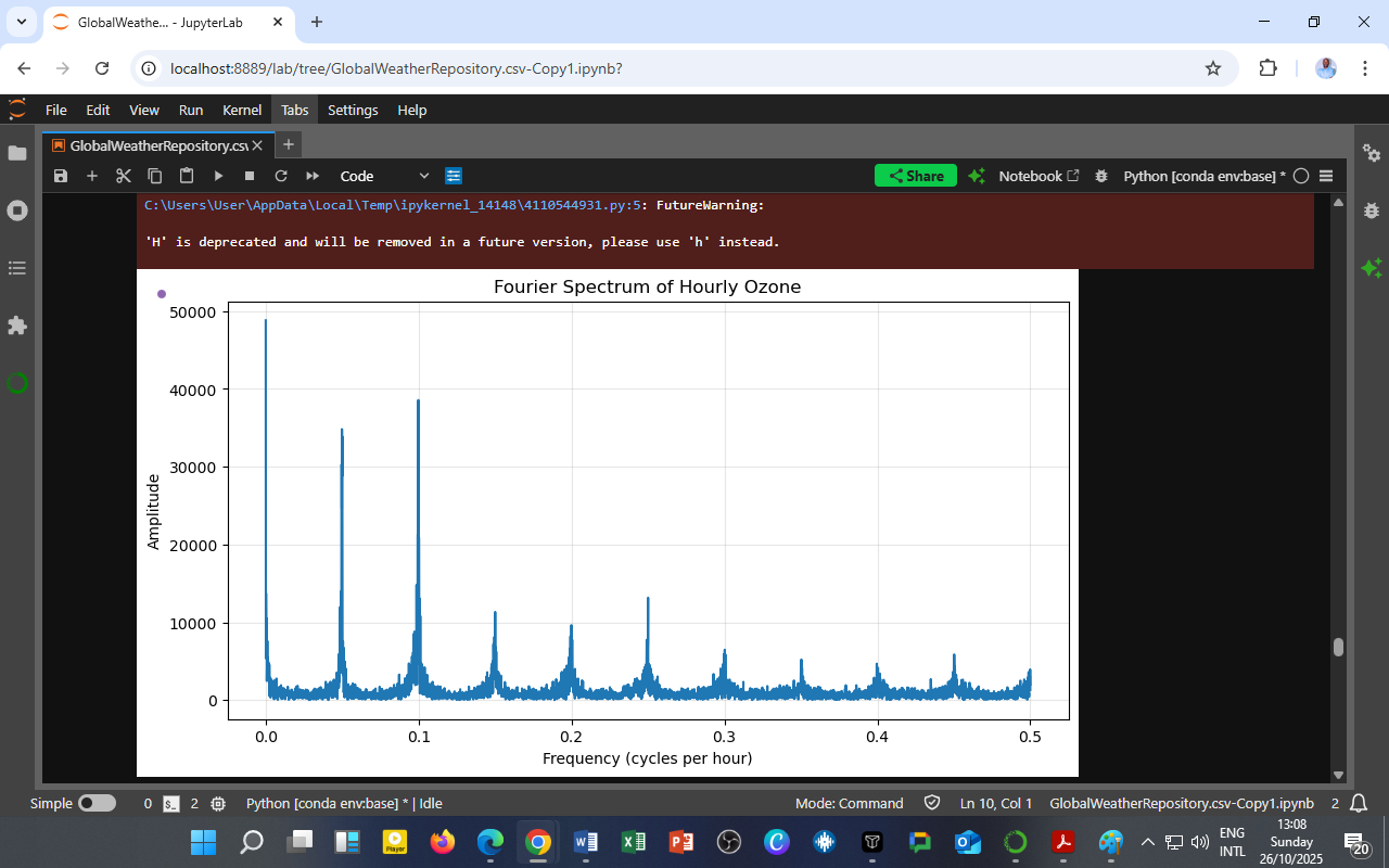 Revealing the Hidden Rhythms of Ozone: A Fourier Spectrum Analysis of Hourly Data
