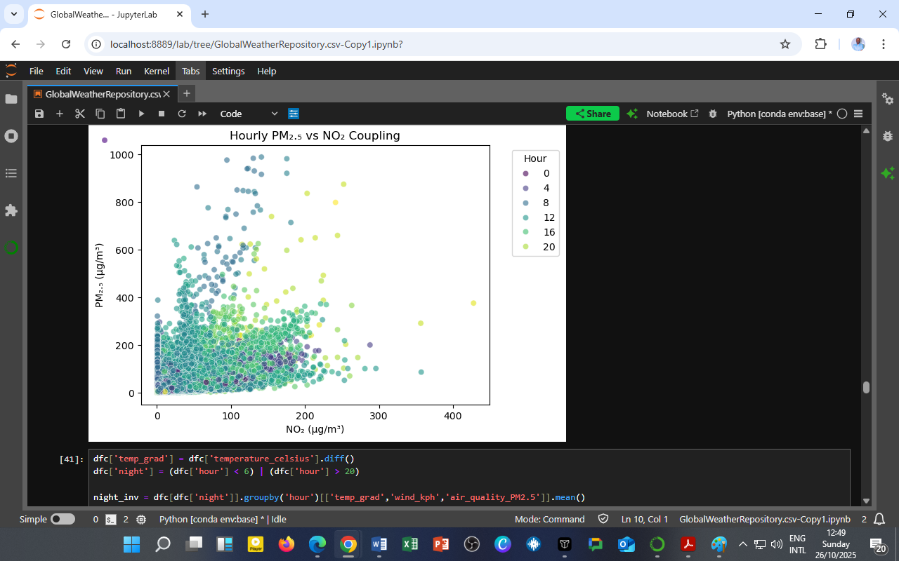 When Gases Meet Particles: Decoding the Hourly Coupling Between PM₂.₅ and NO₂