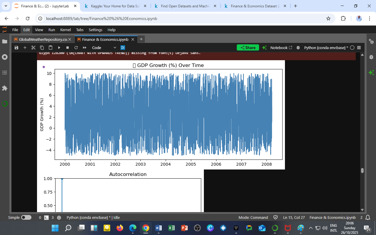 GDP Growth (%) Over Time