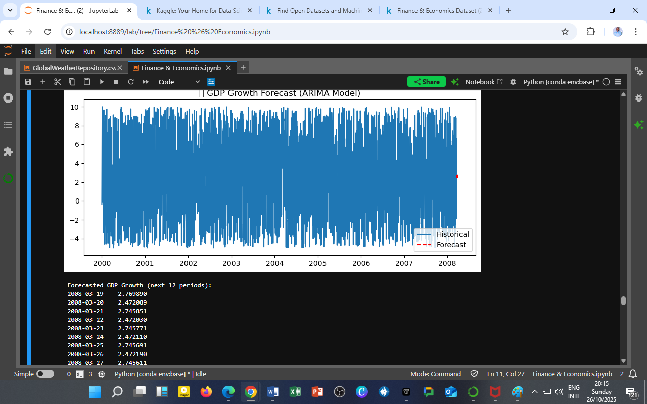 GDP Growth Forecast (ARIMA(2,1,2) Model)