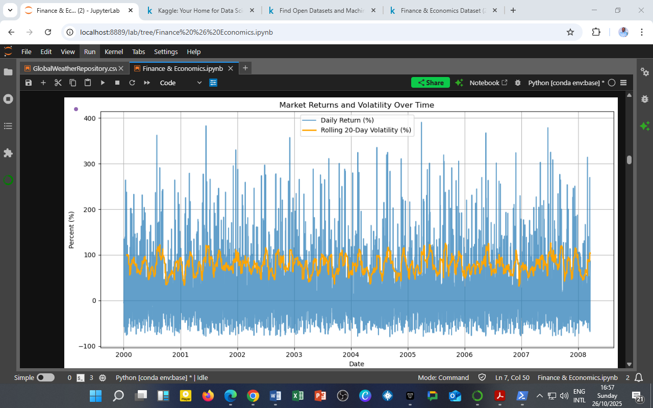 Market Returns and 20-Day Rolling Volatility (2000–2008)