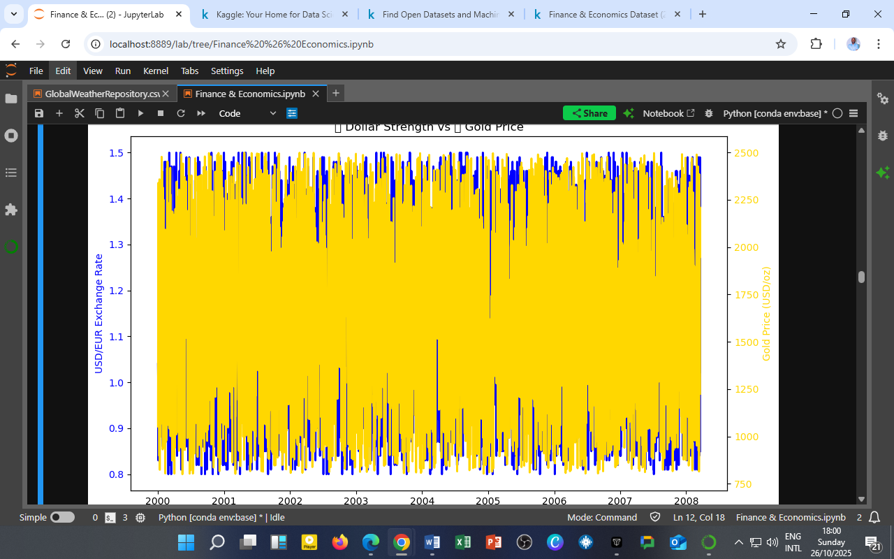 Dollar Strength vs. Gold Price — Understanding the Inverse Relationship (2000–2008)