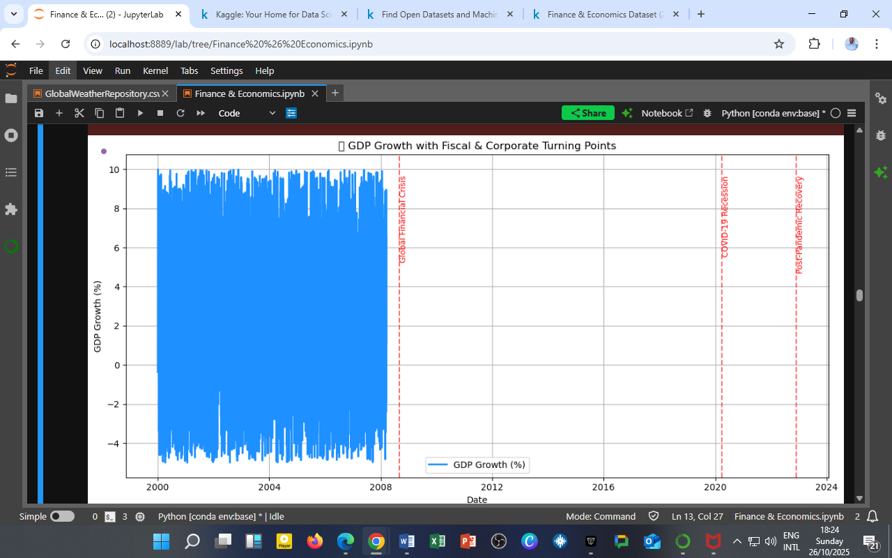 GDP Growth Across Global Turning Points: Lessons from Fiscal & Corporate Shocks (2000–2024)