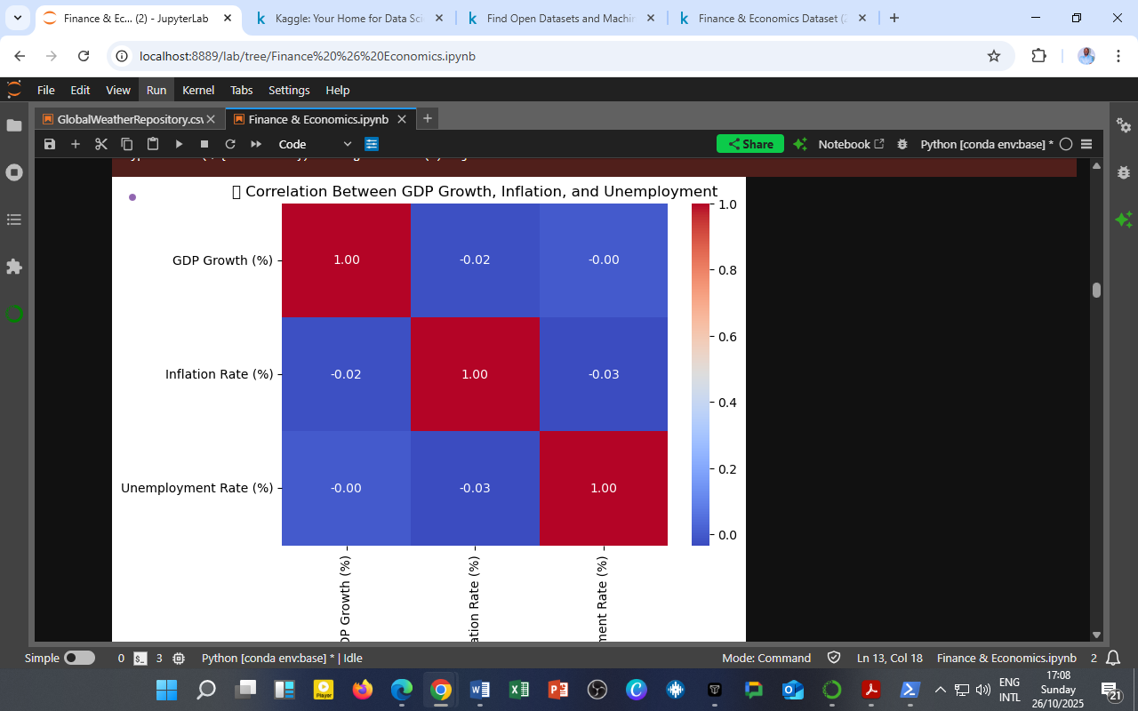 Correlation Between GDP Growth, Inflation, and Unemployment