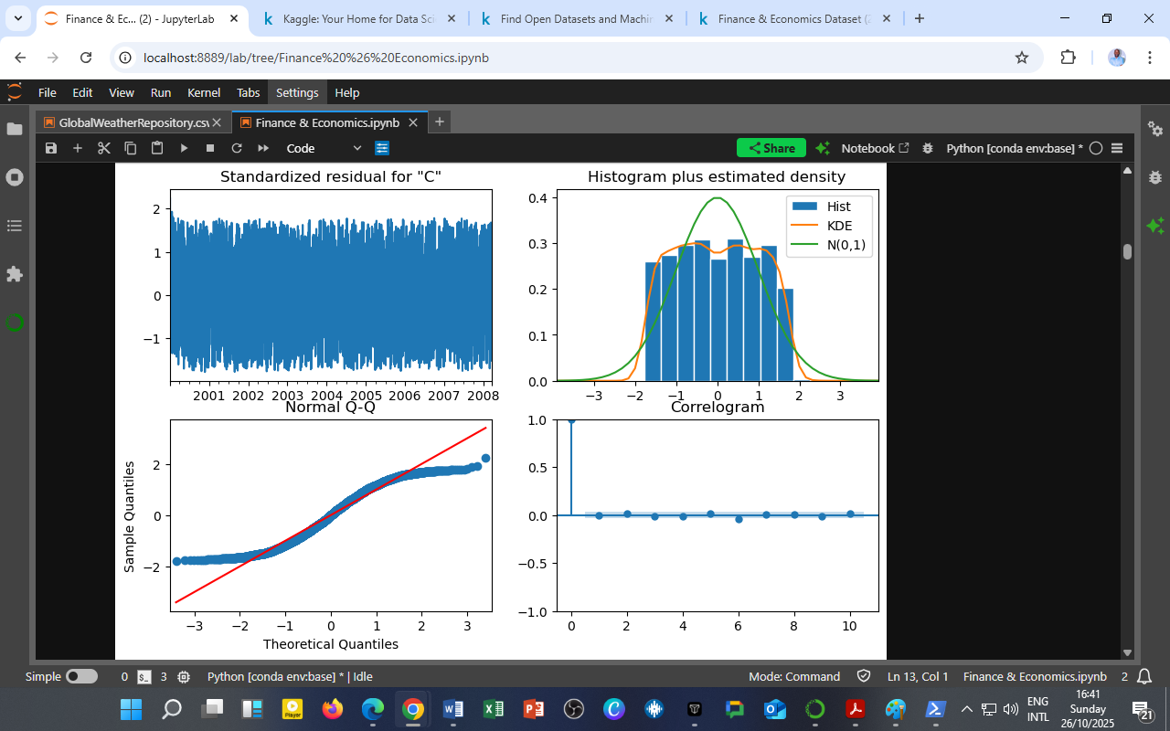 Diagnostic Analysis of the ARIMA Model Residuals