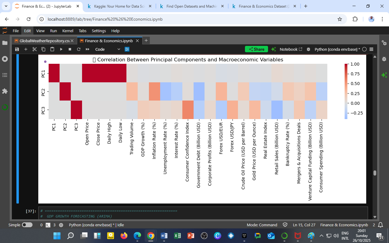 Correlation Between Principal Components and Macroeconomic Variables
