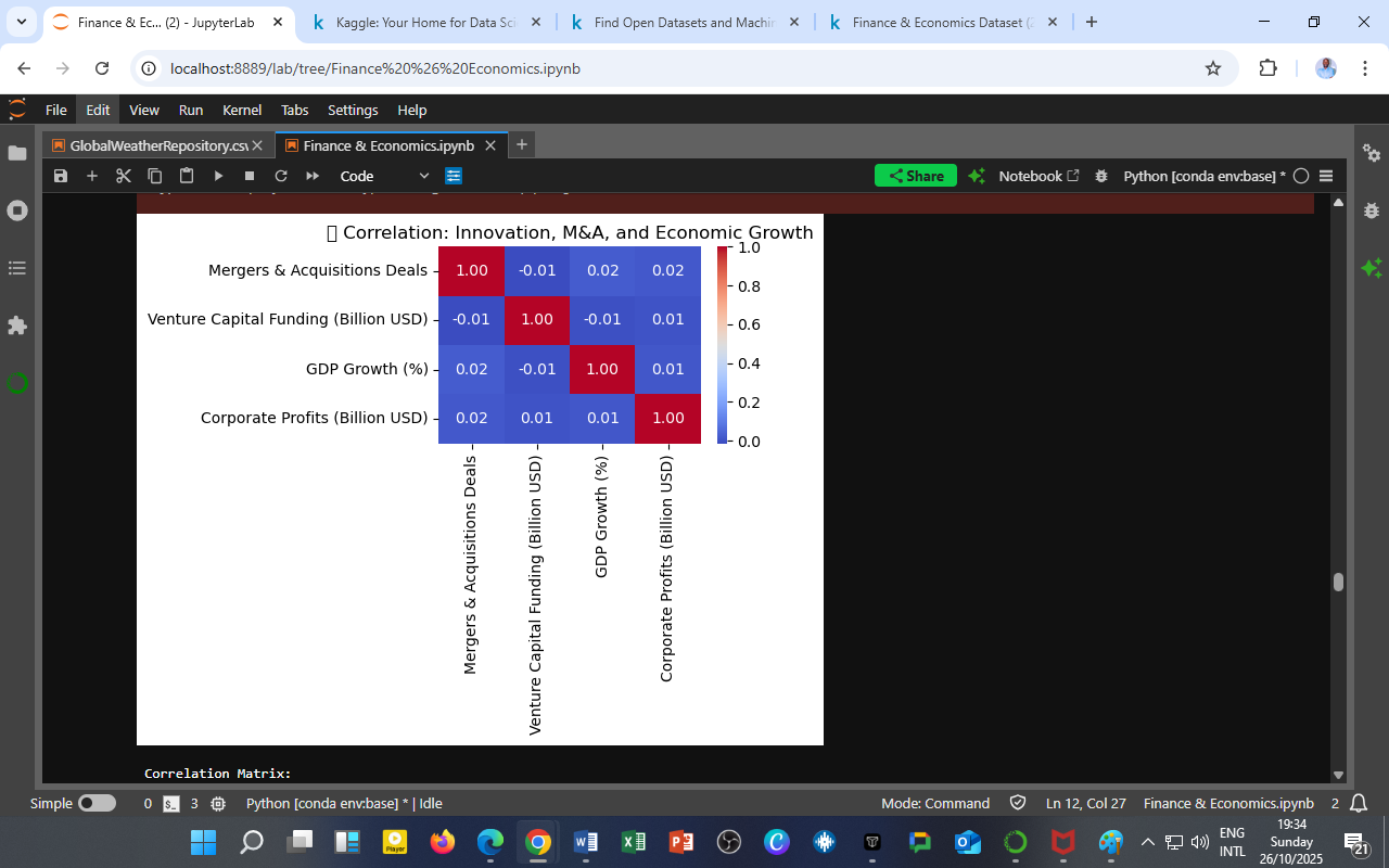Correlation Analysis: Innovation, M&A, and Economic Growth