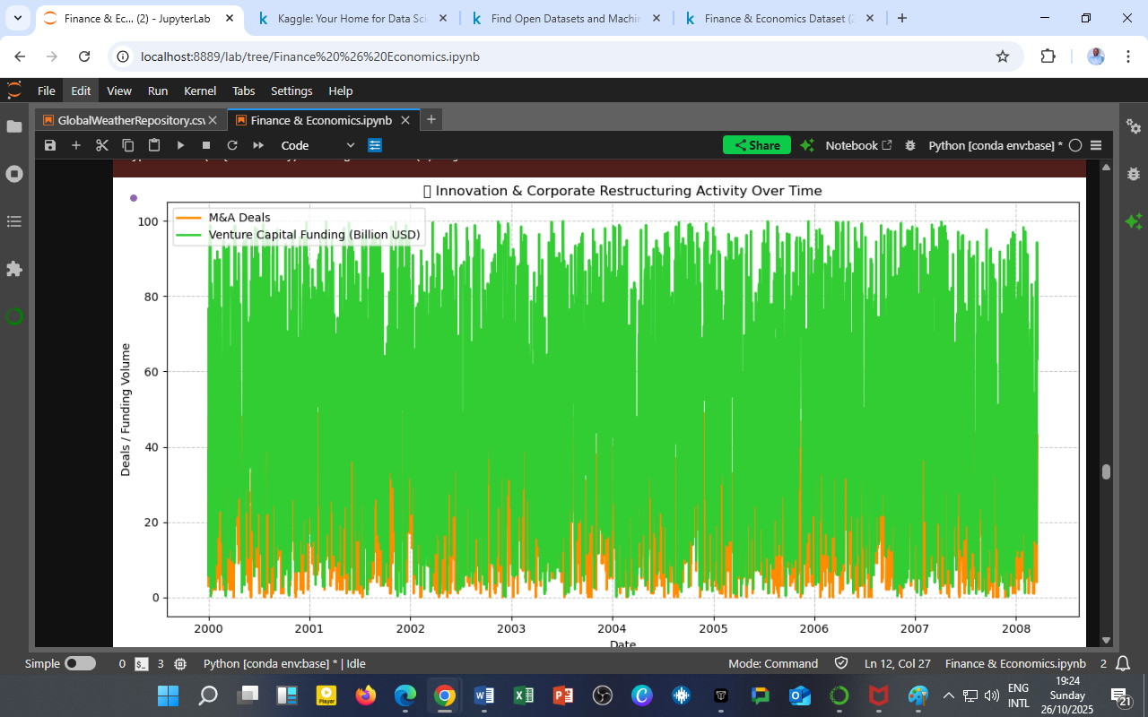 Innovation & Corporate Restructuring Activity Over Time