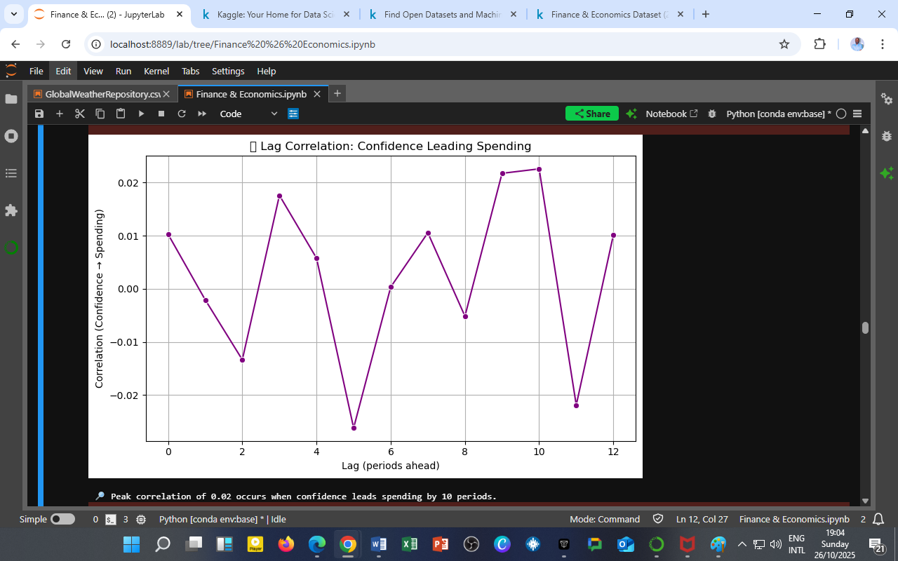 Lag Correlation Between Consumer Confidence and Spending