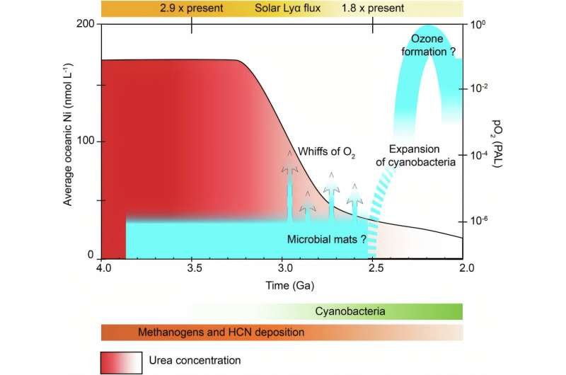 Earth’s Oxygen Boom: How Nickel and Urea Shaped Early Life and Set the Stage for a Living World