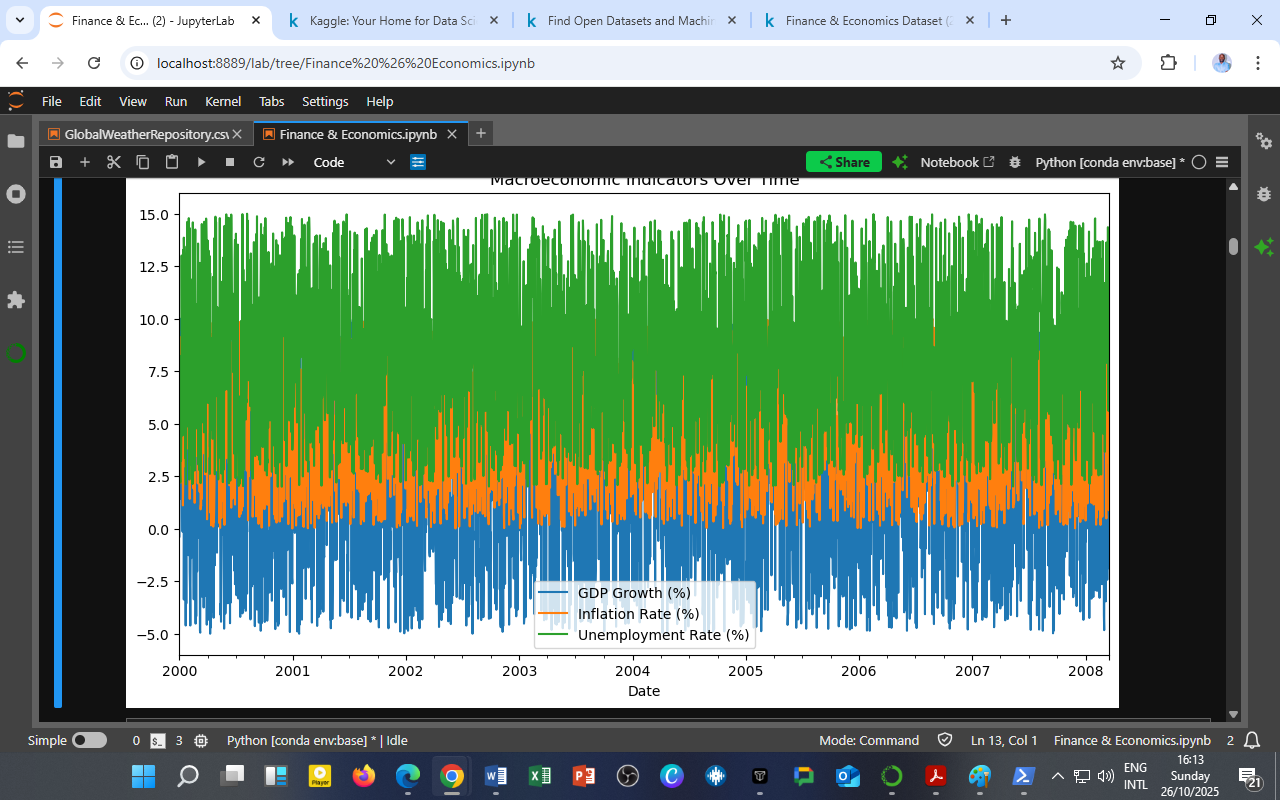 Macroeconomic Indicators Over Time (2000–2008)