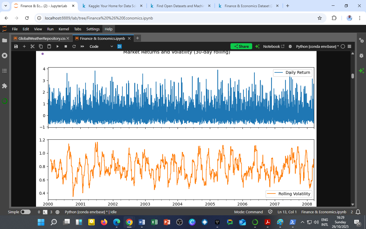 Market Returns and Rolling Volatility (2000–2008)