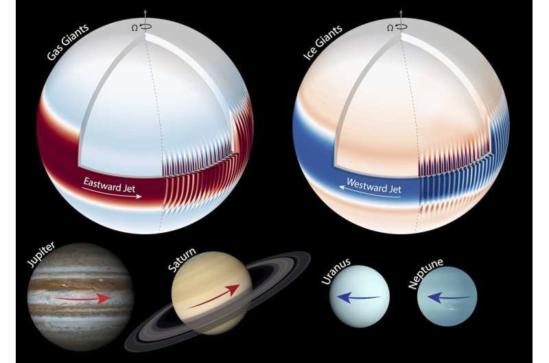 A Unified Model Explains Extreme Jet Streams on All Giant Planets