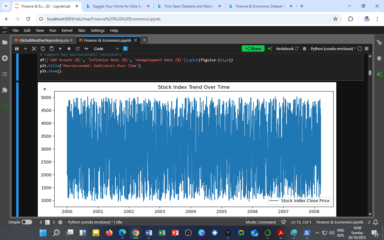 Stock Index Trends Over Time (2000–2008)