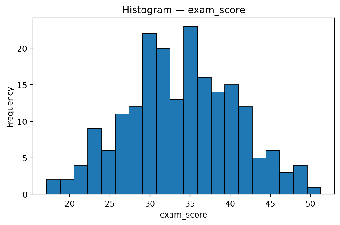“What Exam Scores Reveal About Student Learning Patterns”