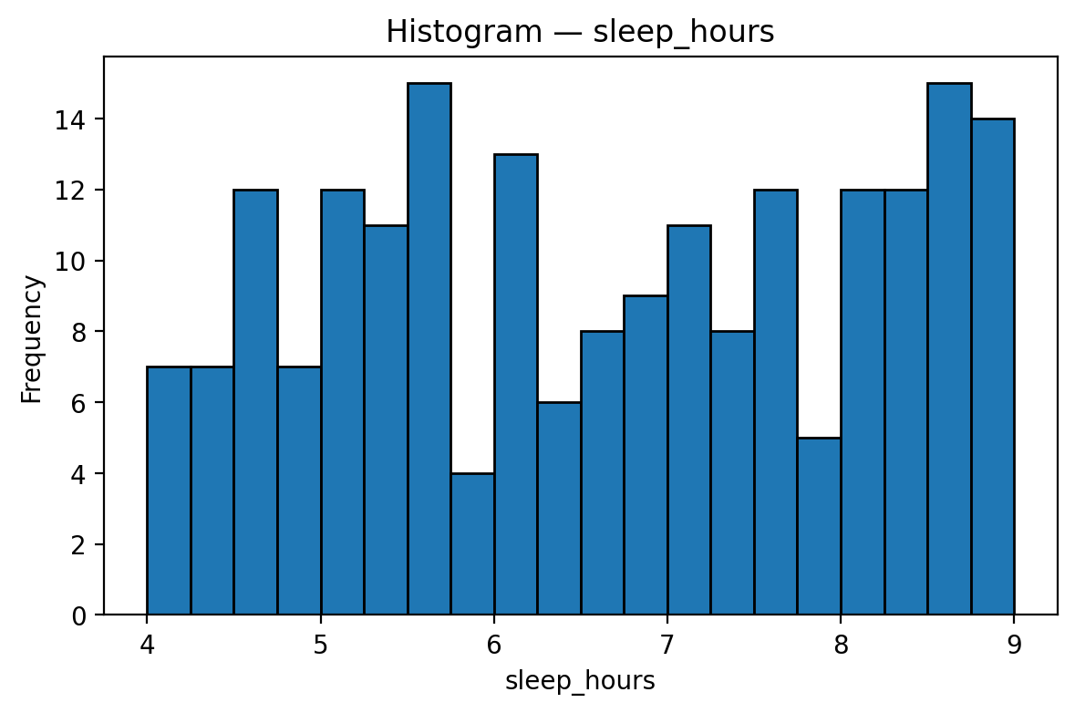 “How Sleep Patterns Reflect Student Productivity”
