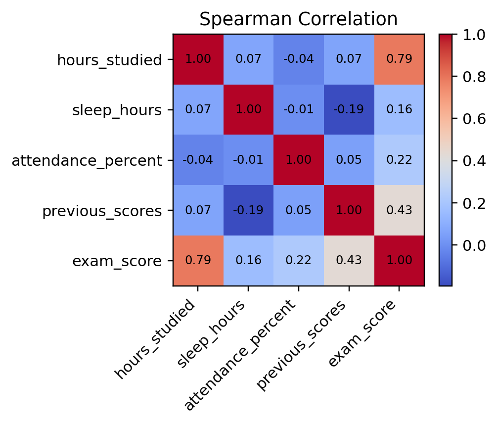 “What Drives Academic Success? A Correlation Map of Study Habits and Performance”