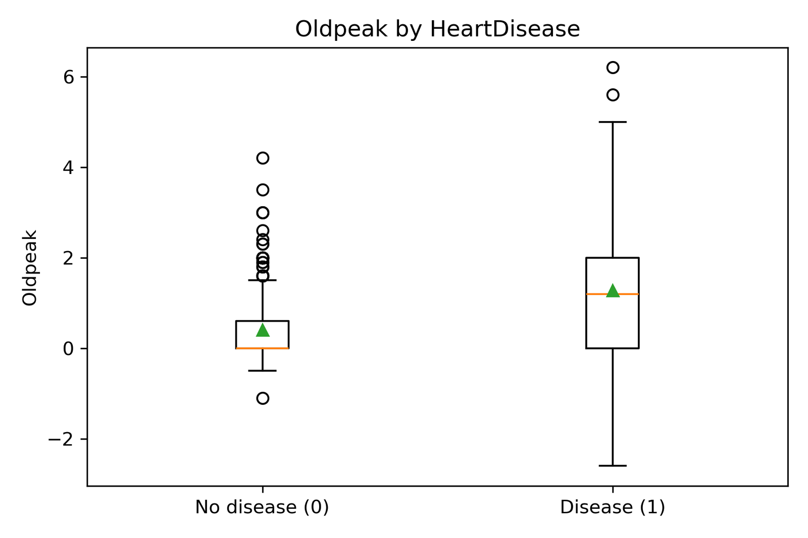 Oldpeak and Heart Disease: Understanding the Link Between ST Depression and Cardiac Risk