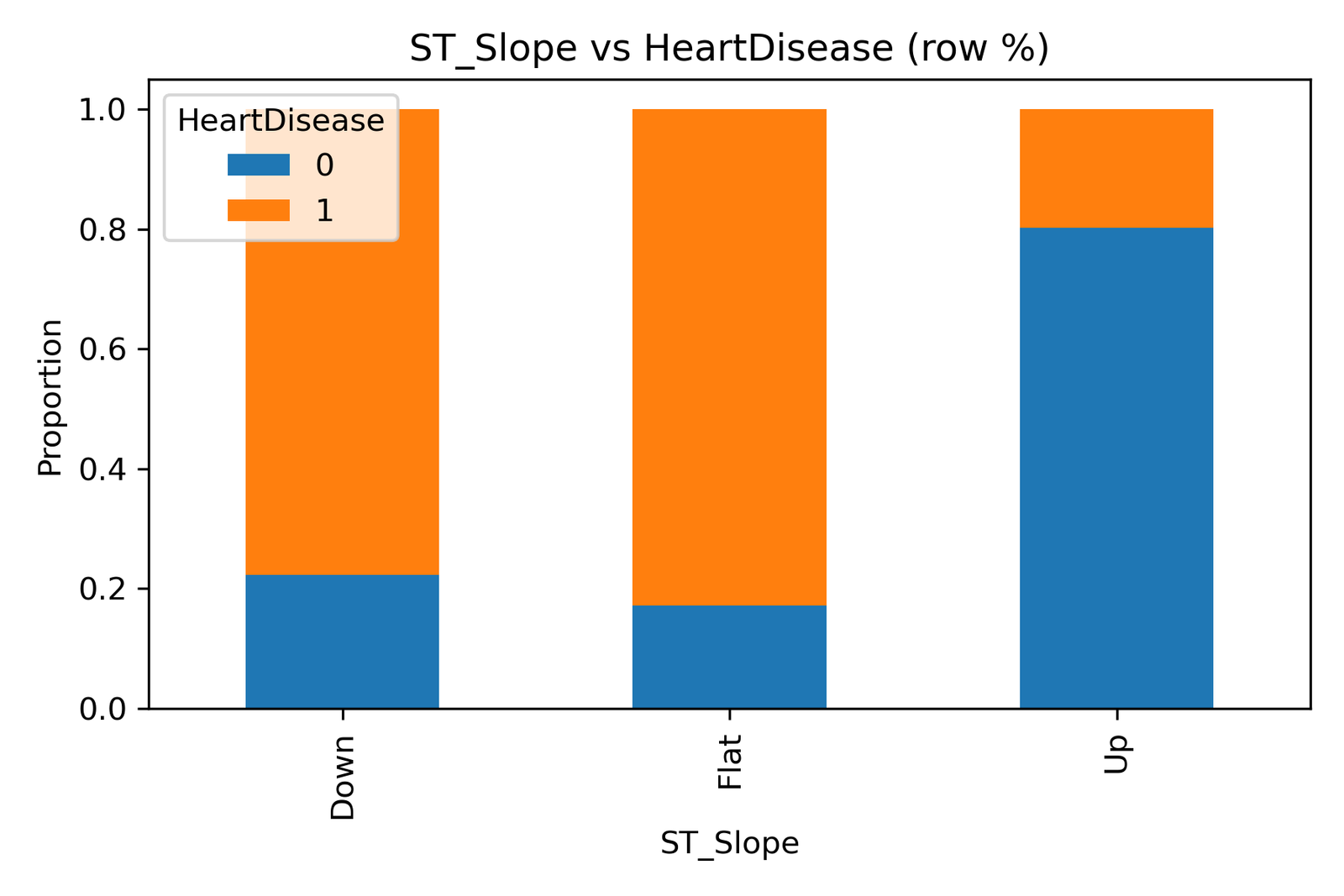 ST Segment Slope and Heart Disease: Interpreting the Hidden Signals of the Heart