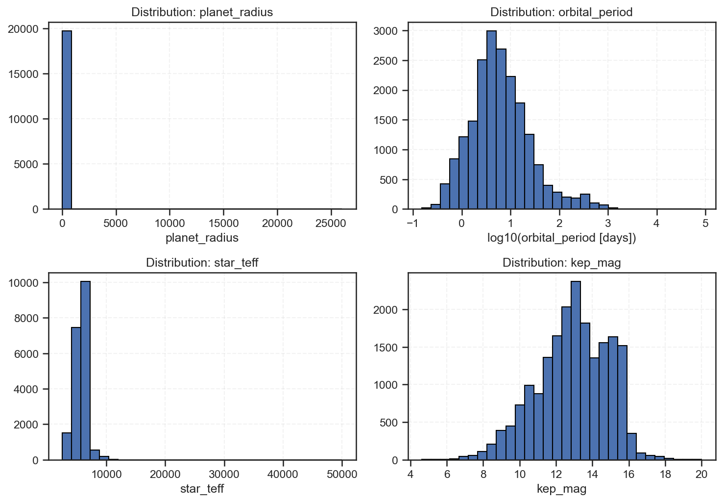 Decoding the Kepler Dataset: What the Numbers Tell Us Before the Model Does