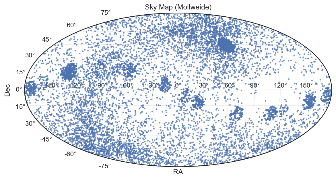 Sky Distribution of Kepler Objects