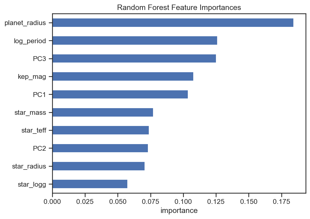 From Light to Logic: What Random Forests Reveal About Kepler’s Hidden Worlds