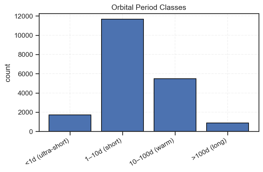 The Rhythm of Other Worlds: Understanding Kepler’s Orbital Period Classes