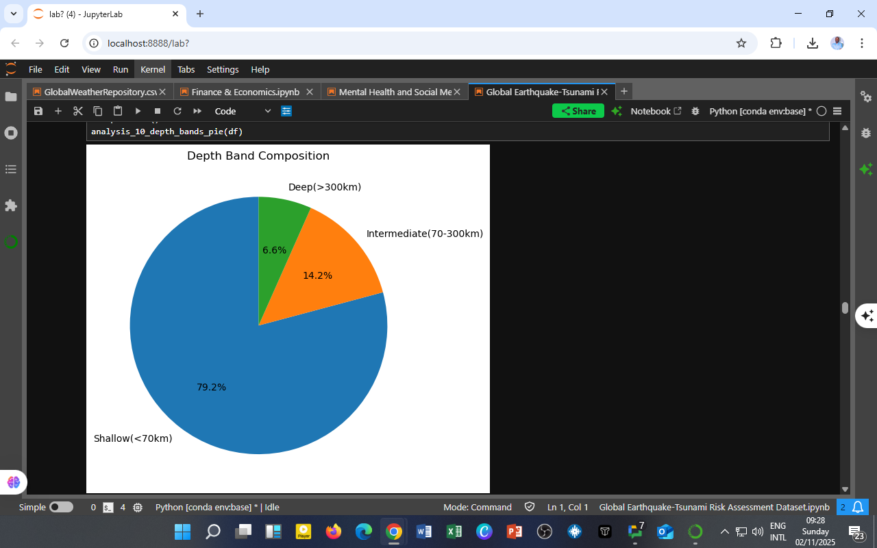 Depth Band Composition of Global Earthquakes (2001–2022)